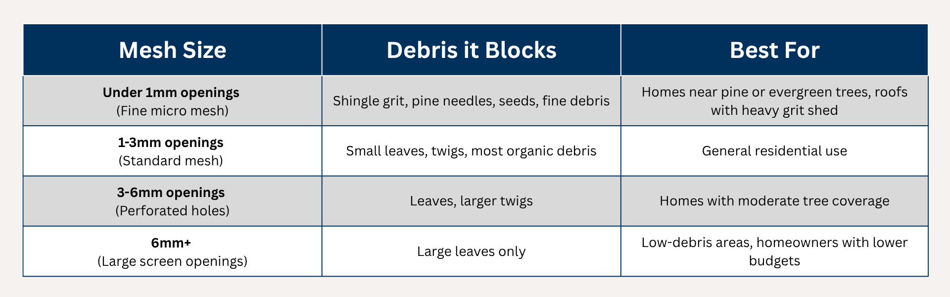 Gutter guard mesh-size-to-debris table